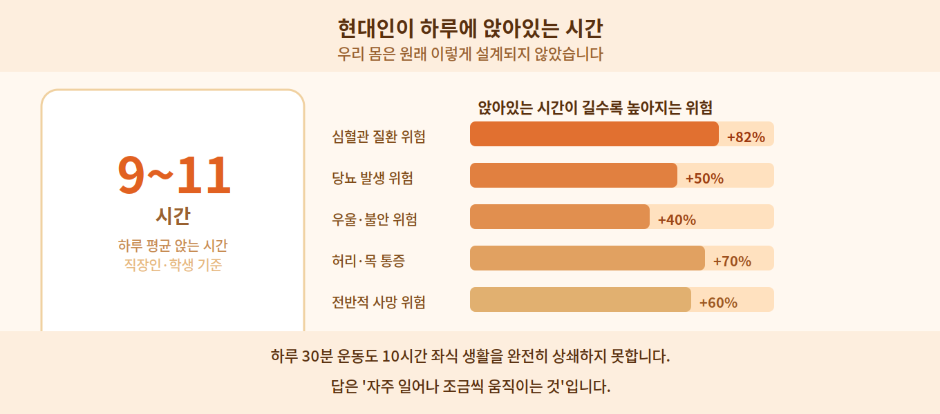 10분 운동 시간대별 신체 변화 이미지